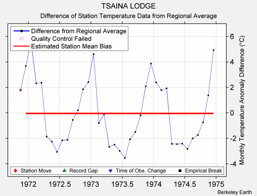 TSAINA LODGE difference from regional expectation