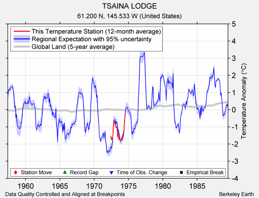 TSAINA LODGE comparison to regional expectation