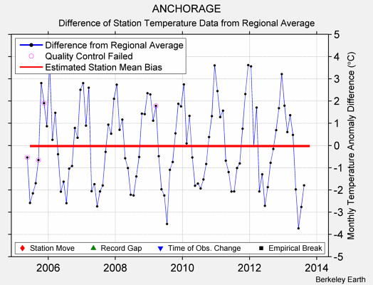 ANCHORAGE difference from regional expectation