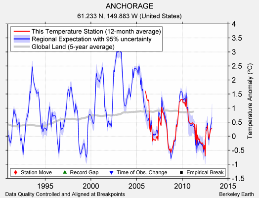 ANCHORAGE comparison to regional expectation