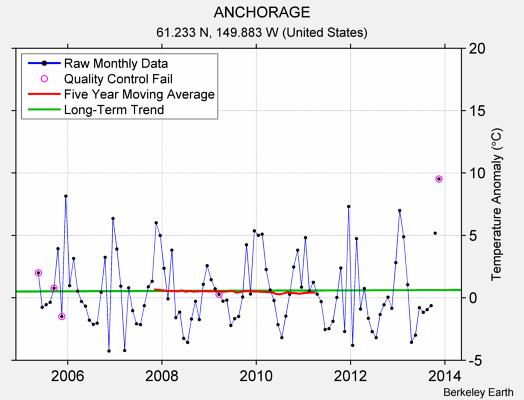 ANCHORAGE Raw Mean Temperature