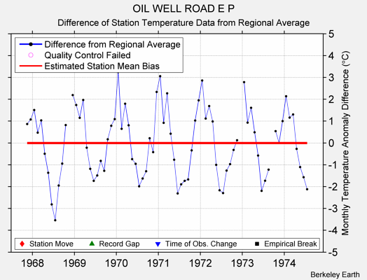 OIL WELL ROAD E P difference from regional expectation