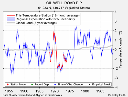 OIL WELL ROAD E P comparison to regional expectation