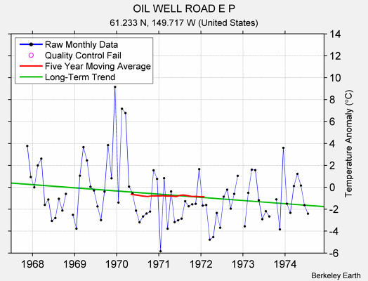 OIL WELL ROAD E P Raw Mean Temperature