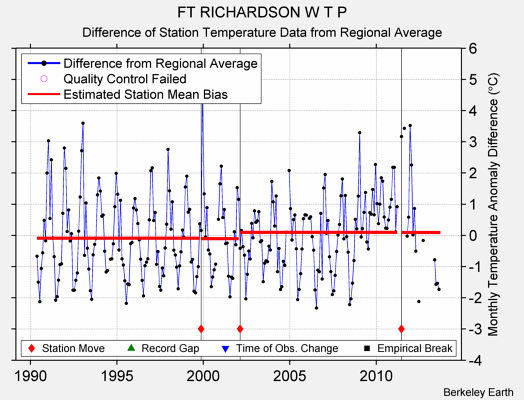 FT RICHARDSON W T P difference from regional expectation