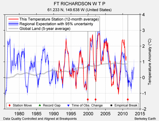 FT RICHARDSON W T P comparison to regional expectation