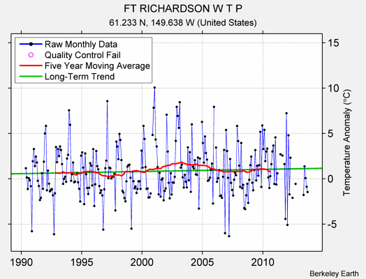 FT RICHARDSON W T P Raw Mean Temperature