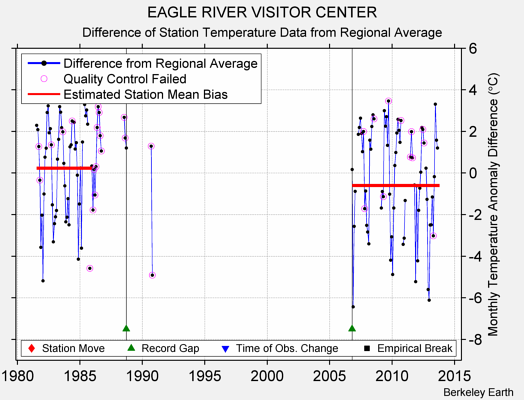 EAGLE RIVER VISITOR CENTER difference from regional expectation