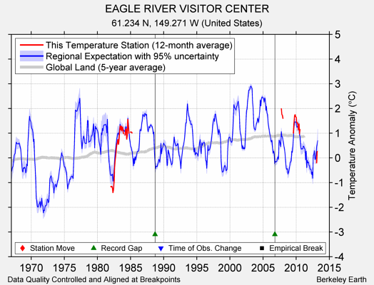 EAGLE RIVER VISITOR CENTER comparison to regional expectation