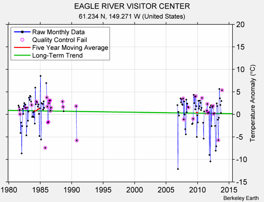 EAGLE RIVER VISITOR CENTER Raw Mean Temperature