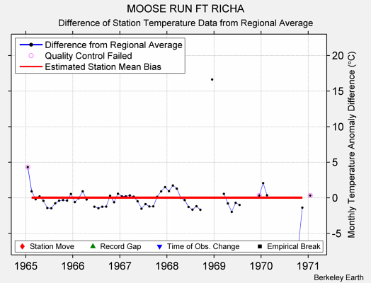 MOOSE RUN FT RICHA difference from regional expectation