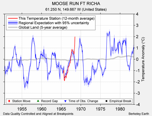 MOOSE RUN FT RICHA comparison to regional expectation