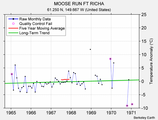 MOOSE RUN FT RICHA Raw Mean Temperature