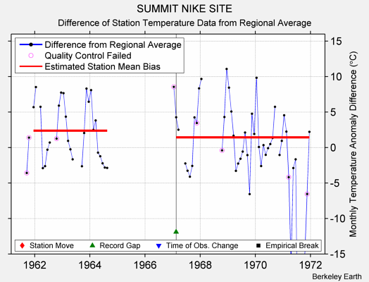 SUMMIT NIKE SITE difference from regional expectation