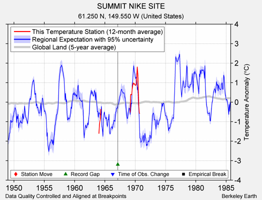 SUMMIT NIKE SITE comparison to regional expectation