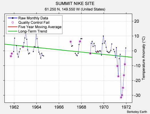 SUMMIT NIKE SITE Raw Mean Temperature