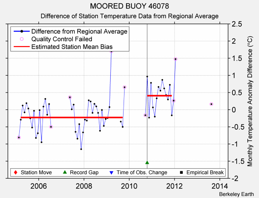 MOORED BUOY 46078 difference from regional expectation