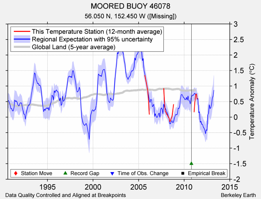 MOORED BUOY 46078 comparison to regional expectation