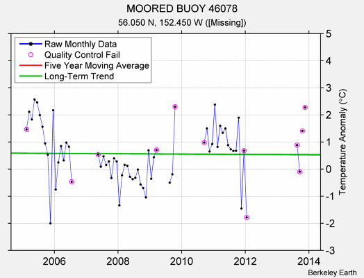 MOORED BUOY 46078 Raw Mean Temperature