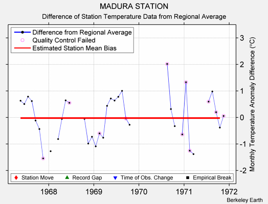 MADURA STATION difference from regional expectation