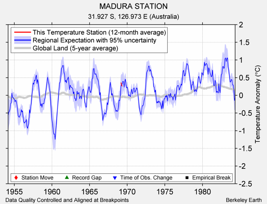 MADURA STATION comparison to regional expectation