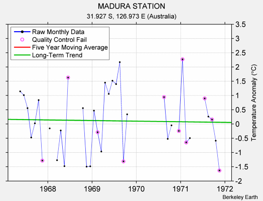 MADURA STATION Raw Mean Temperature