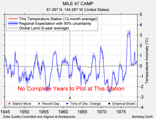 MILE 47 CAMP comparison to regional expectation