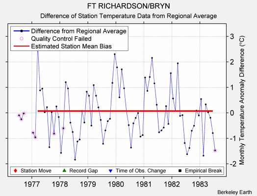 FT RICHARDSON/BRYN difference from regional expectation