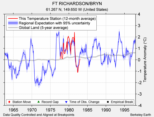 FT RICHARDSON/BRYN comparison to regional expectation