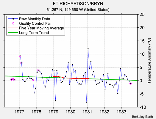 FT RICHARDSON/BRYN Raw Mean Temperature