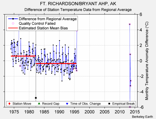 FT. RICHARDSON/BRYANT AHP, AK difference from regional expectation