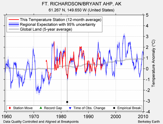 FT. RICHARDSON/BRYANT AHP, AK comparison to regional expectation