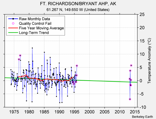 FT. RICHARDSON/BRYANT AHP, AK Raw Mean Temperature