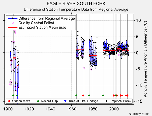 EAGLE RIVER SOUTH FORK difference from regional expectation