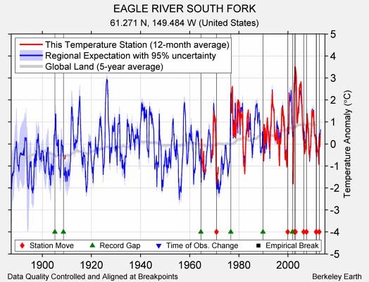 EAGLE RIVER SOUTH FORK comparison to regional expectation