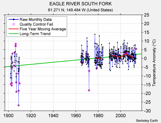 EAGLE RIVER SOUTH FORK Raw Mean Temperature