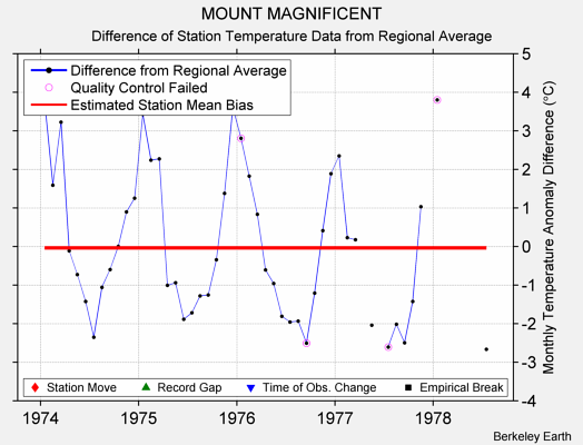 MOUNT MAGNIFICENT difference from regional expectation