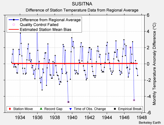 SUSITNA difference from regional expectation