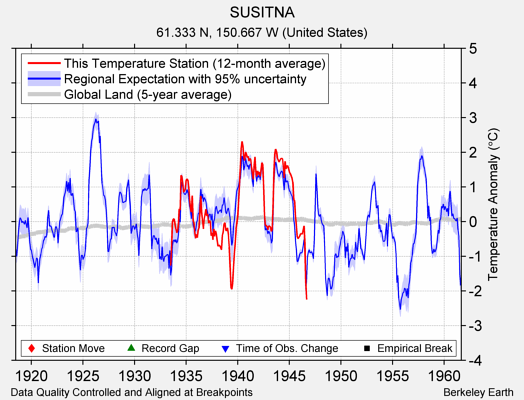 SUSITNA comparison to regional expectation