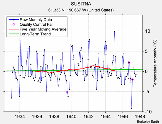 SUSITNA Raw Mean Temperature