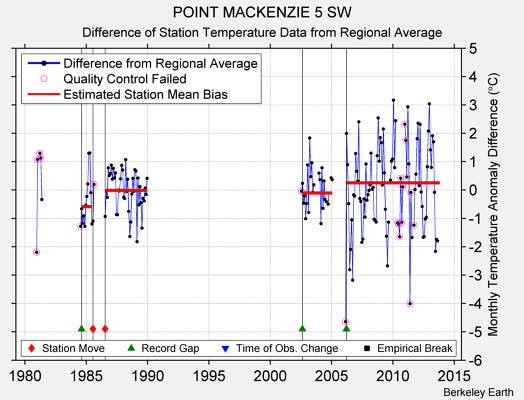 POINT MACKENZIE 5 SW difference from regional expectation