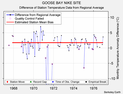 GOOSE BAY NIKE SITE difference from regional expectation