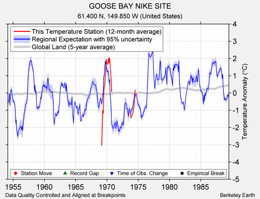 GOOSE BAY NIKE SITE comparison to regional expectation