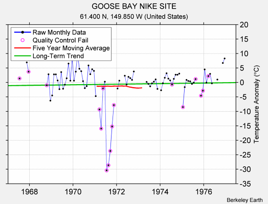 GOOSE BAY NIKE SITE Raw Mean Temperature