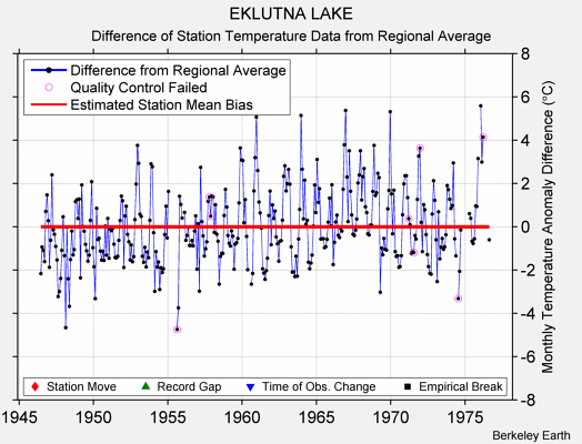 EKLUTNA LAKE difference from regional expectation