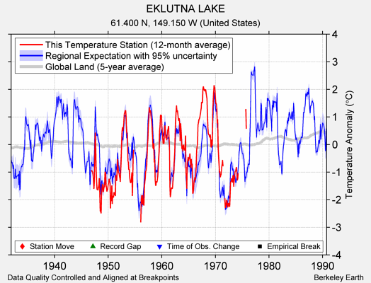 EKLUTNA LAKE comparison to regional expectation