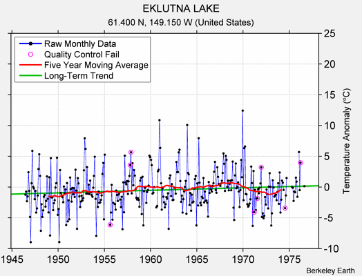 EKLUTNA LAKE Raw Mean Temperature