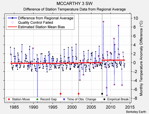 MCCARTHY 3 SW difference from regional expectation