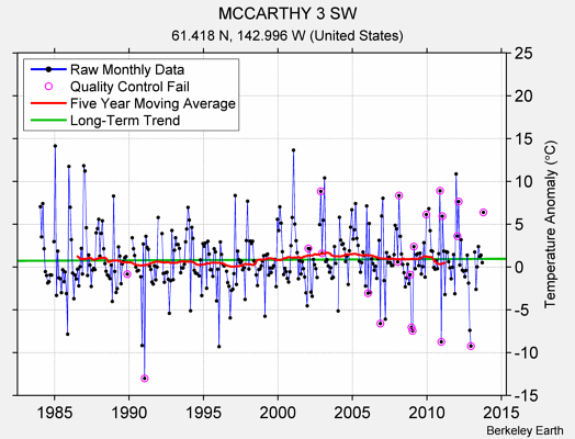 MCCARTHY 3 SW Raw Mean Temperature