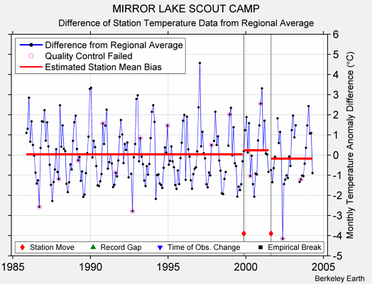 MIRROR LAKE SCOUT CAMP difference from regional expectation